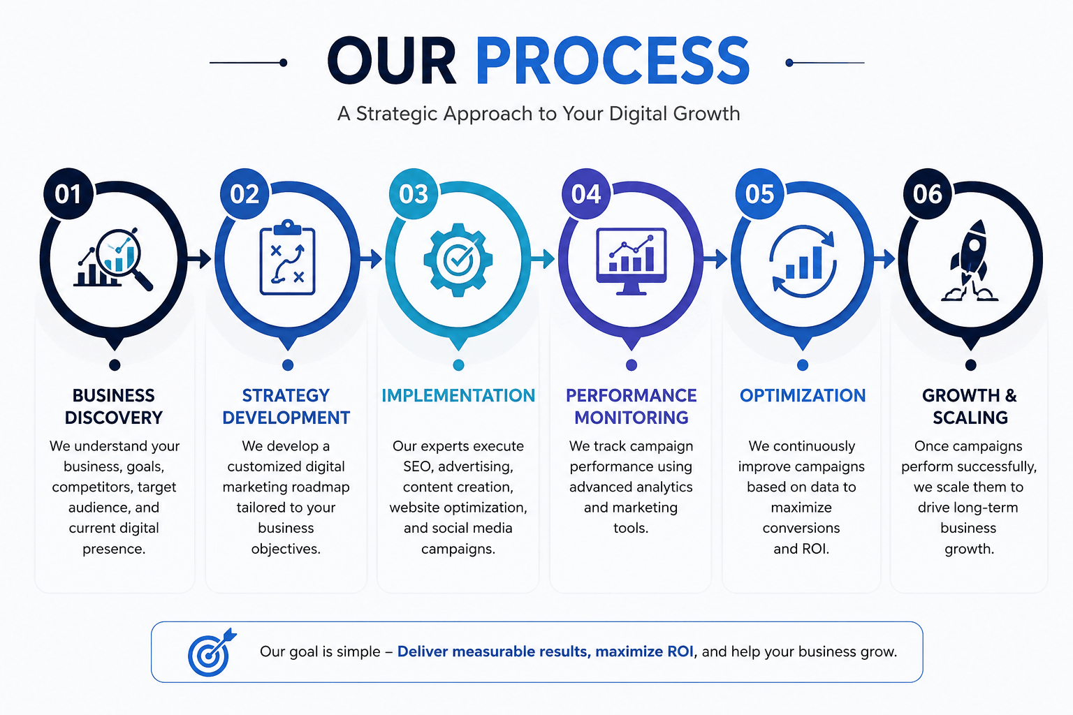 Kushal Gupta Digital Marketing Agency Process