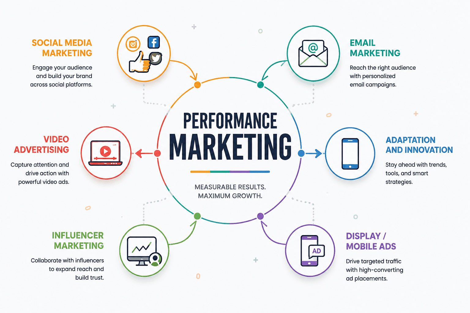 Performance Marketing Agency in Ahmedabad
