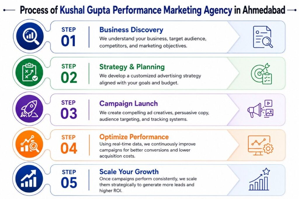 Process of Kushal Gupta Performance Marketing Agency in Ahmedabad