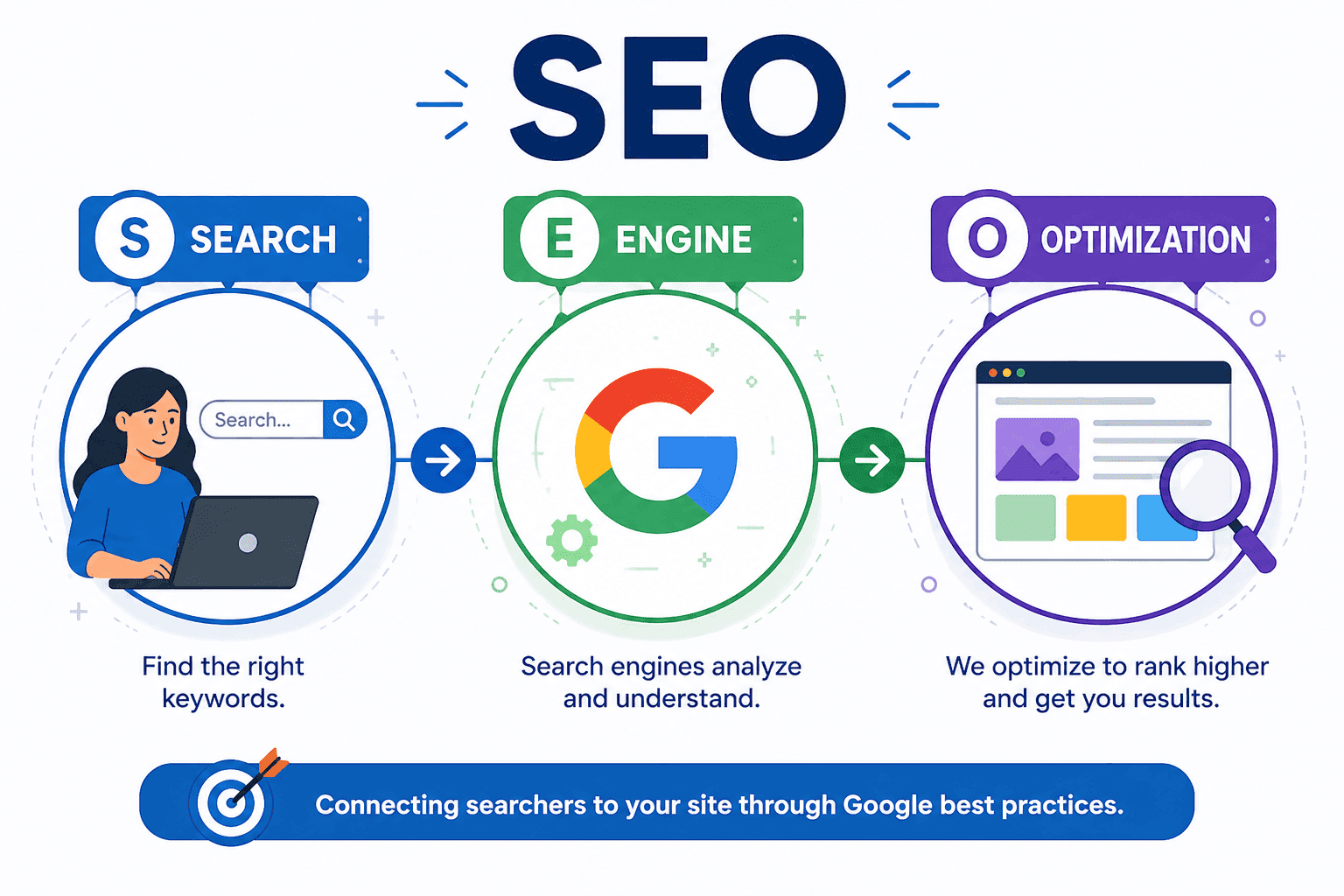 SEO image by Kushal Gupta Seo Agency in Ahmedabad